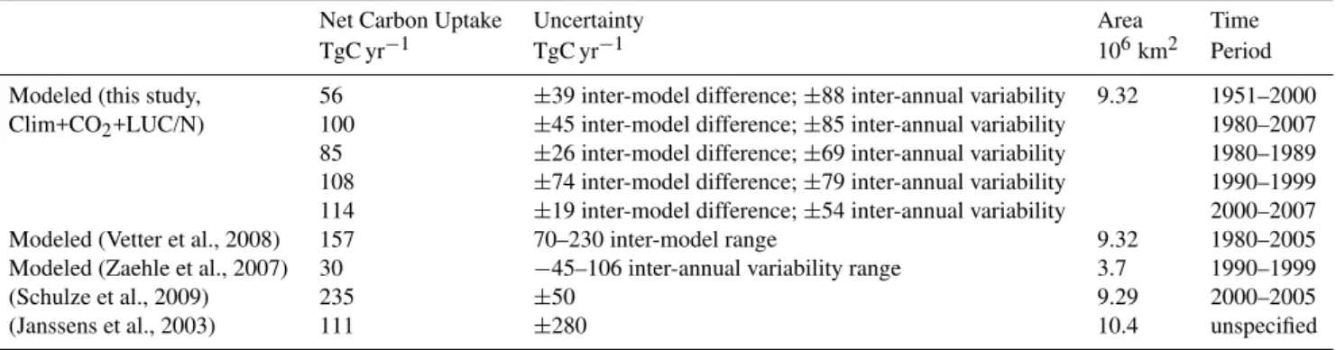 Table 3. Mean carbon balance of Europe from different land-based data compilation and model simulations