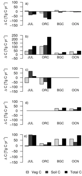 Fig. 3. Changes in European land-atmosphere carbon fluxes over the period 1951–2000 attributed to climatic changes, increases in atmospheric CO 2 , land-cover changes (LCC), nitrogen deposition, and three factors combined