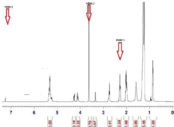 Fig. 2:  1 HNMR spectrum of sample collected after 60 min of  reaction at 200 o C with hexane as co-solvent