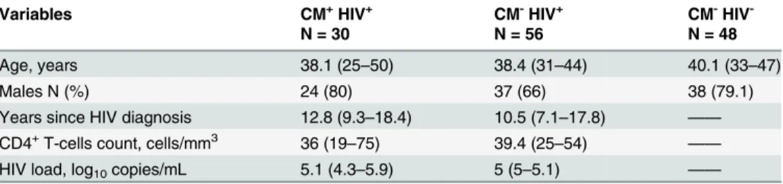 Table 1. Demographic, clinical and laboratory data of patients with cryptococcal meningitis and the control groups.
