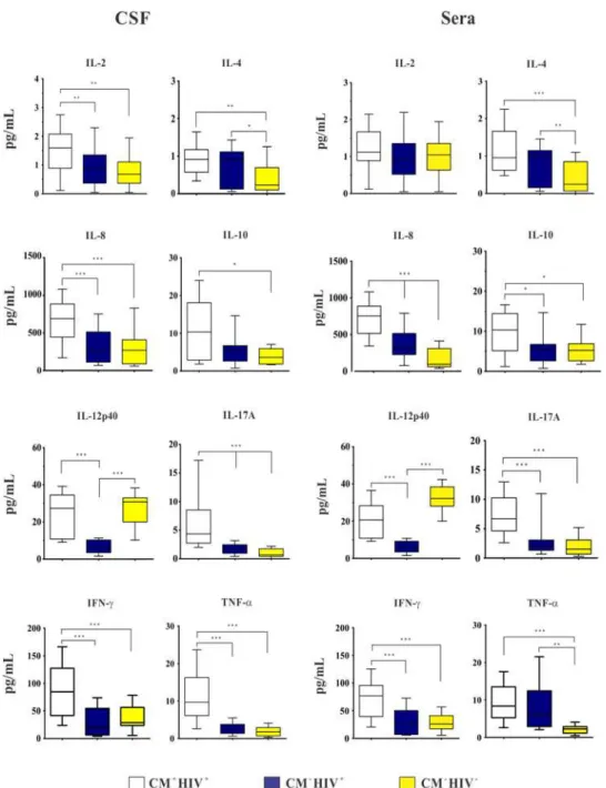 Fig 1. Baseline cerebrospinal fluid (CSF) and sera cytokines levels (pg/mL) of HIV-positive patients with cryptococcal meningitis (CM + HIV + ) and control groups: HIV-positive patients (CM - HIV + ) and  HIV-negative subjects (CM - HIV - )