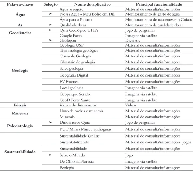 Tabela 2. Aplicativos identificados, destacando os selecionados para análise. Fonte: Autoras