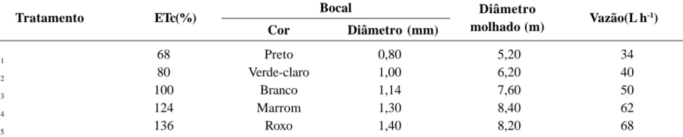 Tabela 1. Características dos microaspersores utilizados no experimento e valores percentuais dos tratamentos de lâminas de irrigação