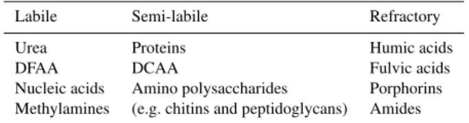 Table 1. Labile, semi-labile and refractory components of the DON pool.