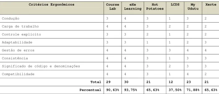 Tabela 3: Resultados da avaliação pelos Critérios Ergonômicos segundo [6] 