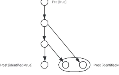 Figure 3). Calling use case may then test postconditions referring to variables deﬁned in scope of Identify User.