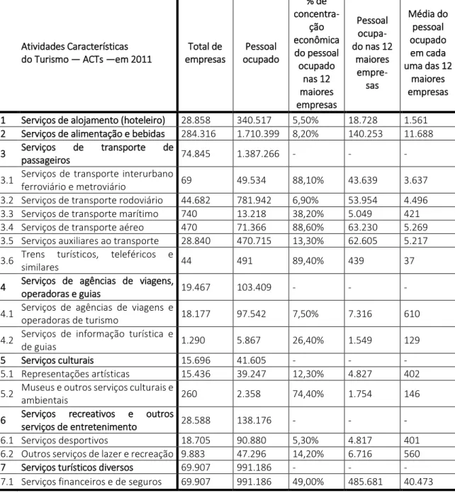 Tabela 1. ACTs com dados do pessoal ocupado e percentual de concentração econômica desse  pessoal nas 12 maiores empresas turísticas do Brasil, em 31 de dezembro de 2011