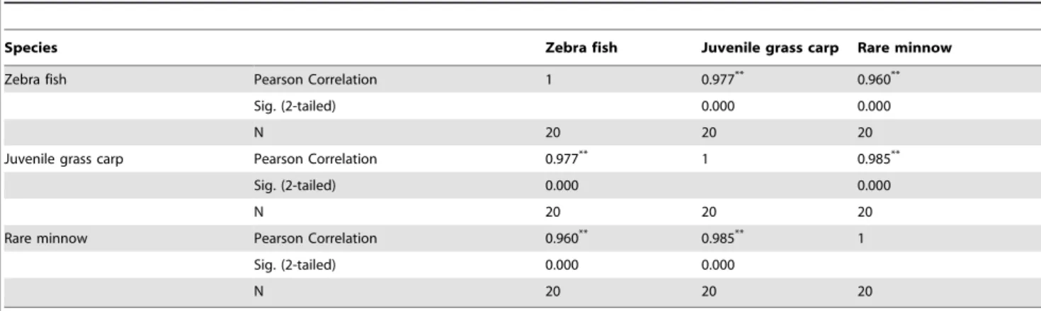Figure 2. Ventilatory responses over time for zebrafish ( Brachydanio rerio) , rare minnow (Gobiocypris rarus) and juvenile grass carp (Ctenopharyngodon idellus) exposed to 4 kinds of heavy metals.