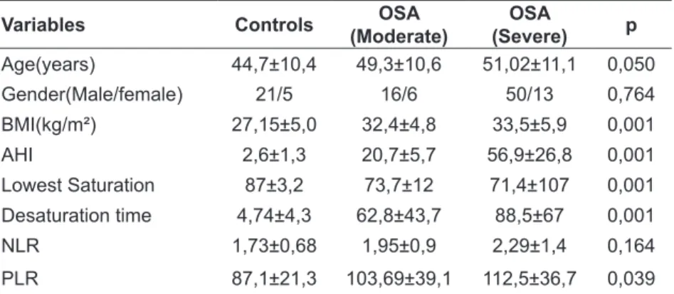 Table 1. Anthropometric and poly- poly-somnographic features of  obstruc-tive sleep apnea patients and  con-trol group