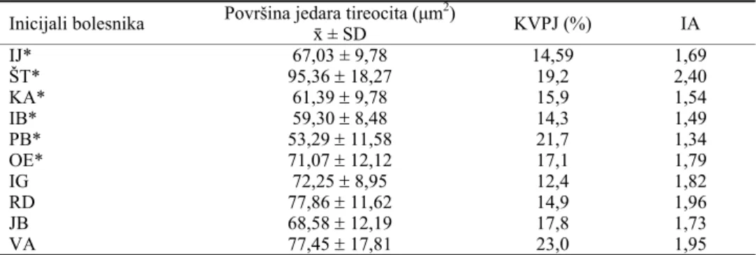 Tabela 5 Poređenje grupa prema prosečnoj vrednosti površine jedara