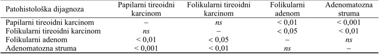 Tabela 9 Zna č ajnost razlike izme đ u grupa za koeficijent varijacije površine jedara (KVPJ) tireocita Patohistološka dijagnoza Papilarni tireoidni