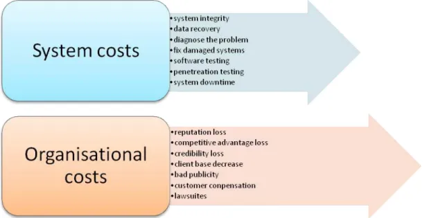 Fig. 1. System breach costs 