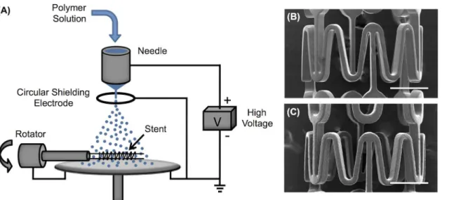 Fig 1. An electrospraying setup for stent-coating. (A) Schematic of an electrospraying setup for stent-coating using a circular shielding electrode placed right underneath the needle and above the aluminum plate