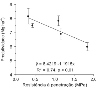 Figura 6. Produtividade de milho como variável da resistência à penetração em um Latossolo Vermelho.