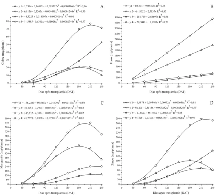 Figura 3. Acúmulo de cobre (A), ferro (B), manganês (C) e zinco(D), nas folhas (y1), caule mais ramos (y2), flores mais frutos (y3) e parte aérea total (y4) de bucha vegetal.