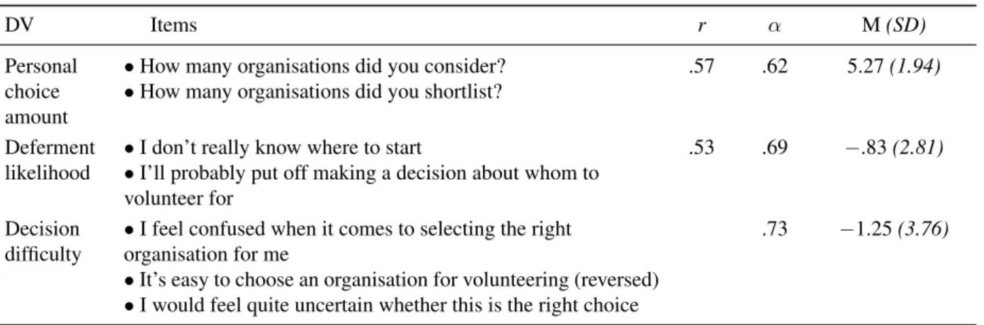 Table 1: Items, α’s and means for Personal Choice Amount, Deferment Likelihood and Decision Difficulty scales