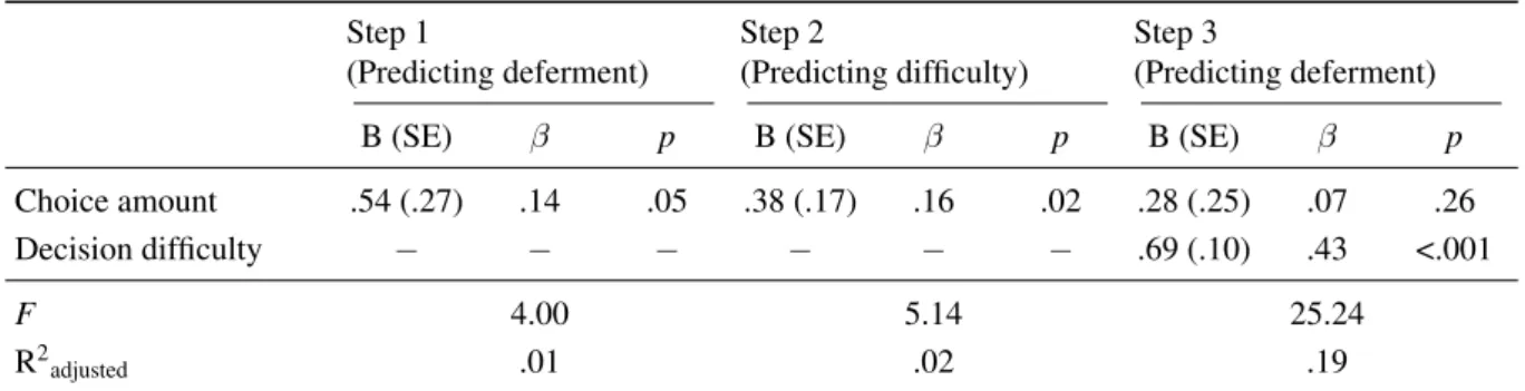 Table 4: Summary of the unstandardised Bs (Standard Errors), and standardised beta weights and p values for Choice Amount and Decision Difficulty regressed against Deferment Likelihood in Study 2.