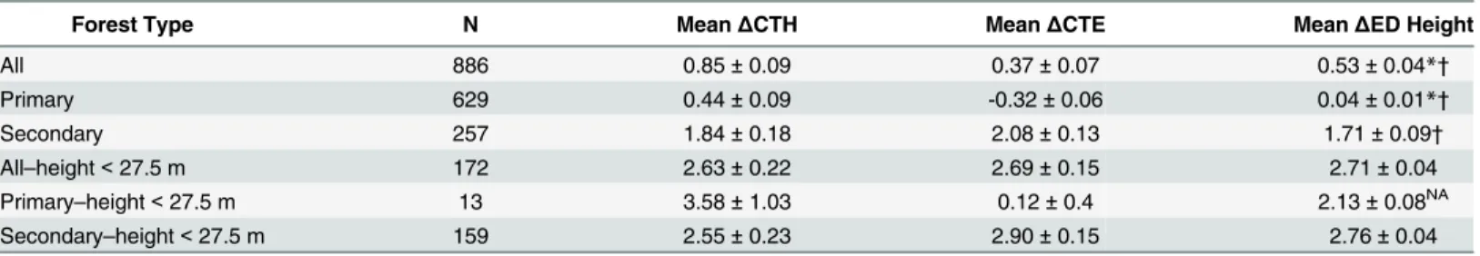 Table 1. Mean canopy height change (2005 – 1998).