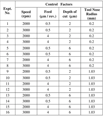 Table 2. Experimental Design Matrix  Expt.  No.  Control   Factors Speed        (rpm)  Feed         (m / rev.)  Depth of  cut  (m)   Tool Nose Radius  (mm)  1 2000  0.5  2  0.2  2 3000  0.5  2  0.2  3 2000  4  2  0.2  4 3000  4  2  0.2  5 2000  0.5  6  0