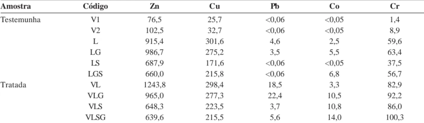 Tabela 5. Teores de metais pesados (mg kg -1 ) de duas testemunhas e respectivos vermicompostos (mg kg -1 ) produzidos do biossólido das fossas sanitárias de Manaus, cujos substratos foram coletados em 2008