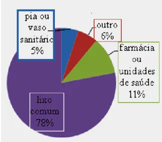 Figura  1.  Gráfico  da  forma  de  descarte  de  medicamentos  vencidos  feita  por  habitantes  de  campinas