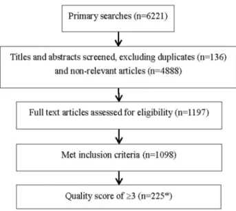 Figure 1.  Flow of the RCTs selection.  