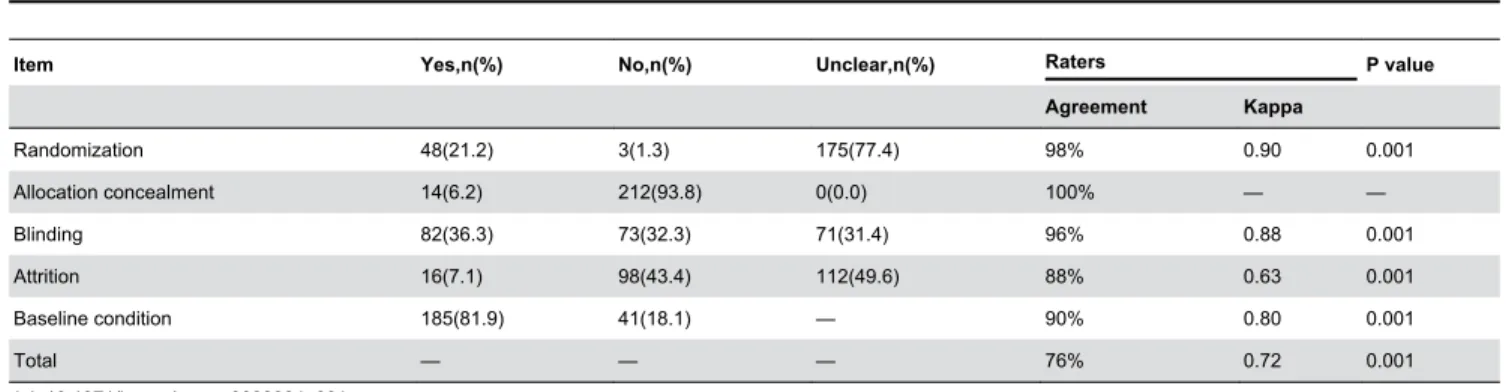 Table 1. Assessment of the internal validity of selected 226 RCTs and agreements of inter-raters.