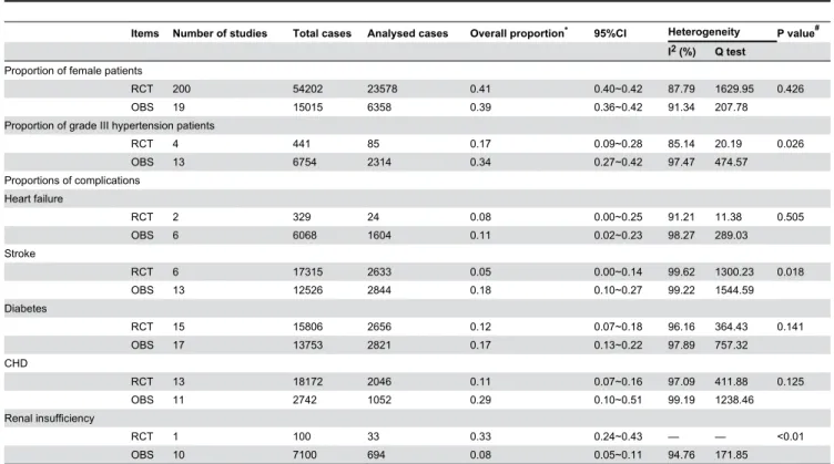 Table 8. Meta-analysis of age and disease course reported in RCTs and observational studies.