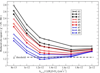 Fig. 7. Validation of the H 2 O non-LTE model using simultane- simultane-ous common volume measurements of SABER and ACE-FTS.