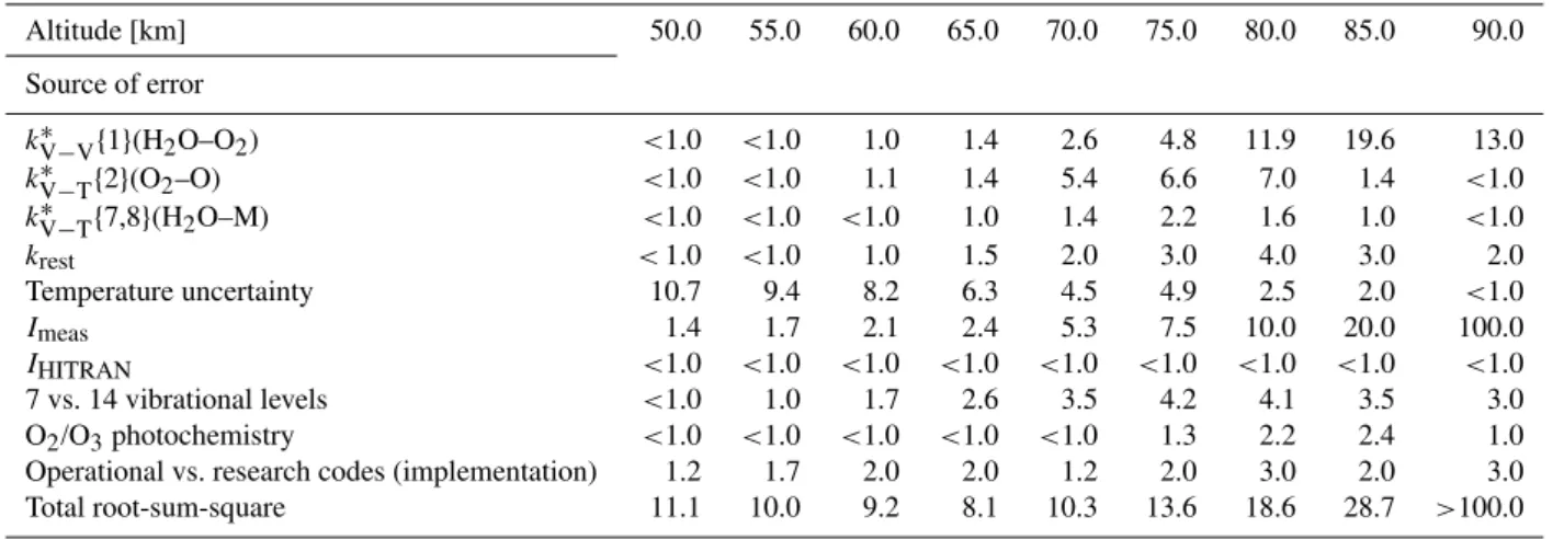 Table 3. Sources of H 2 O retrieval errors and the total error, per cent values. Altitude [km] 50.0 55.0 60.0 65.0 70.0 75.0 80.0 85.0 90.0 Source of error k ∗ V−V {1}(H 2 O–O 2 ) <1.0 <1.0 1.0 1.4 2.6 4.8 11.9 19.6 13.0 k ∗ V−T {2}(O 2 –O) <1.0 &