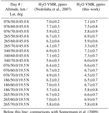 Table 5. Comparing H 2 O VMR retrieved from SABER with other measurements.