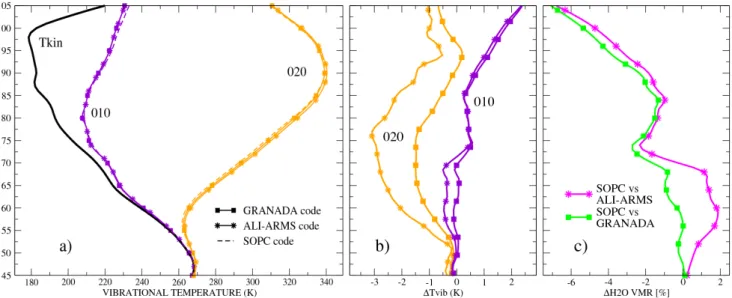 Fig. 9. Comparison of forward model for ALI-ARMS, GRANADA, and SOPC codes: (a) vibrational temperatures for 010 and 020 vibra- vibra-tional levels; (b) SOPC minus ALI-ARMS and SOPC minus GRANADA vibrational temperatures; (c) H 2 O VMR retrieval comparison: