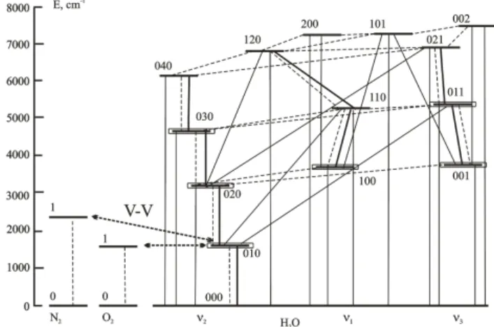 Fig. 1. Vibrational levels, 6.6 µm optical transitions (thick solid lines), other optical transitions (thin solid lines), and V–V, V–T  en-ergy exchange processes (dashed lines) for H 2 O non-LTE model.