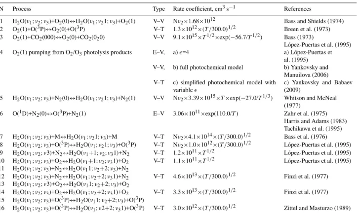 Table 1. Collisional processes involved in the nominal H 2 O non-LTE model.