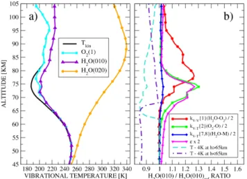 Fig. 4. Sensitivity study for the tropical case. (a) Tempera- Tempera-ture profile retrieved from SABER and vibrational temperaTempera-tures of H 2 O(010), H 2 O(020), and O 2 (1) levels