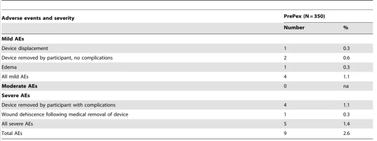 Table 3. Details of adverse events with the PrePex device during the study.