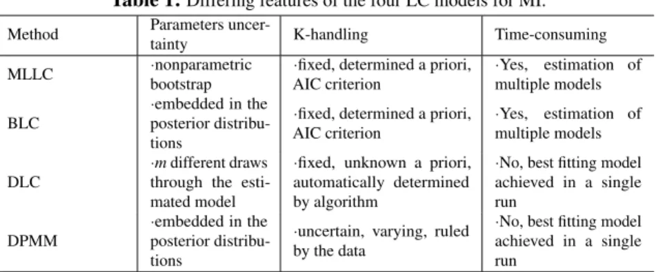 Table 1: Differing features of the four LC models for MI.