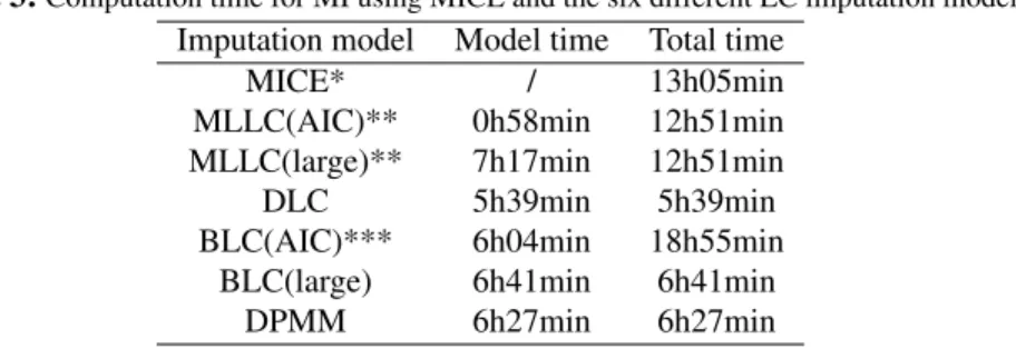 Table 3: Computation time for MI using MICE and the six different LC imputation models.
