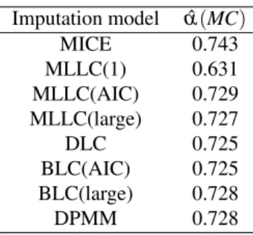 Table 5: Comparsion of α ˆ (MC scale) estimated after performing MI only on items of MC scale