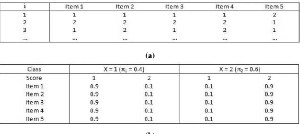 Figure 1: (a) Example of observed data-matrix Y for J = 5 dichotomous items and observed patterns y i for i = {1, 2,3}.