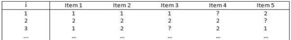 Figure 2: Example of data-matrix Y for J = 5 dichotomous items and i = {1, 2,3}, with both observed and missing data (the latter marked by "?").