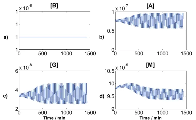 Table 2. Range of values of rate constants where exists  Andronow–Hopf bifurcation 