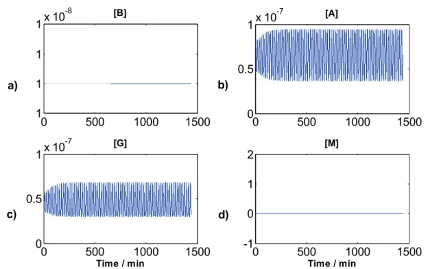 Figure 2. Temporal concentration evolution of the species B, A, G and M in the model given in Table 3 obtained by numerically solving  system of ordinary differential equations (Eq.1 with  k 2  = k 5  = k 7  = k 8  = 0) for the intermediates species a) B, 