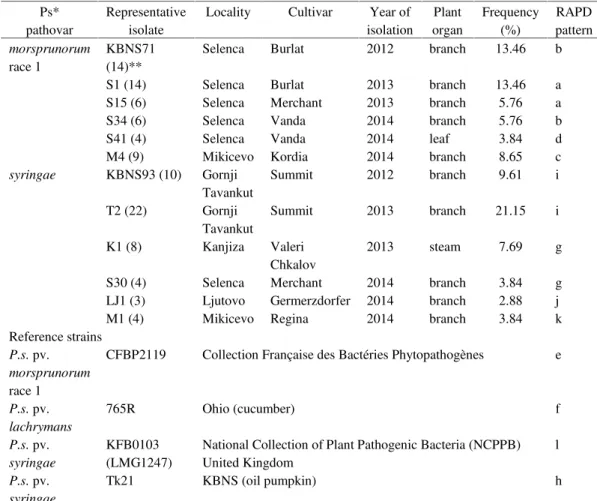 Table  1.  Origin  and  characterization  of  Pseudomonas  syringae  isolates  and  a  list  of  reference strains Ps* pathovar Representativeisolate