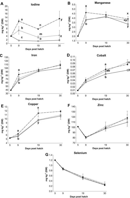 Figure 2 Essential micro element concentration in whole cod larvae. Essential micro element concen- concen-trations (mg kg −1 DW) in whole cod larvae fed either control (  ), MI (  ) or HI ( • ) rotifers, from 5 to 30 dph
