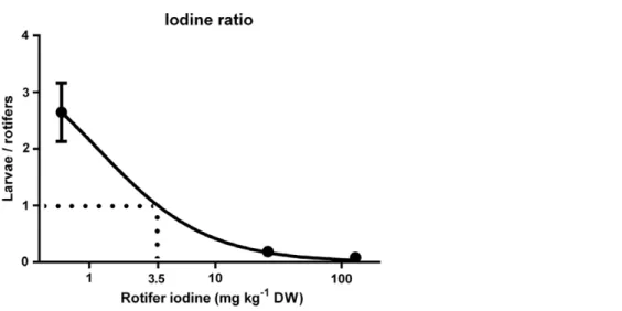 Figure 4 Cod larvae iodine concentration in relation to their feed. Ratio of iodine concentration (mg kg −1 DW) in cod larvae versus their diet (rotifer iodine levels (mg kg −1 DW))