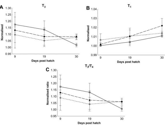 Figure 5 Cod larvae thyroid hormone levels and ratios. Normalised mean thyroid hormone levels (NML) in cod larvae fed either control (  ), MI (  ) or HI ( • ) rotifers
