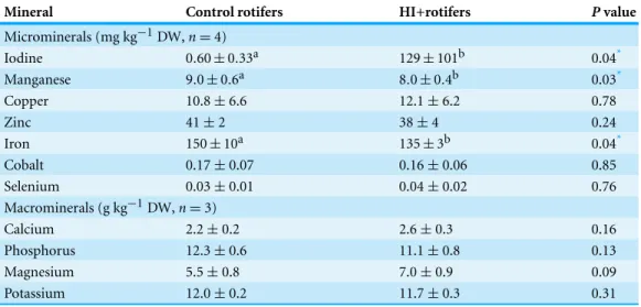 Table 1 Essential element concentrations (mean ± SD) in control and sodium iodide (HI+) enriched rotifers.