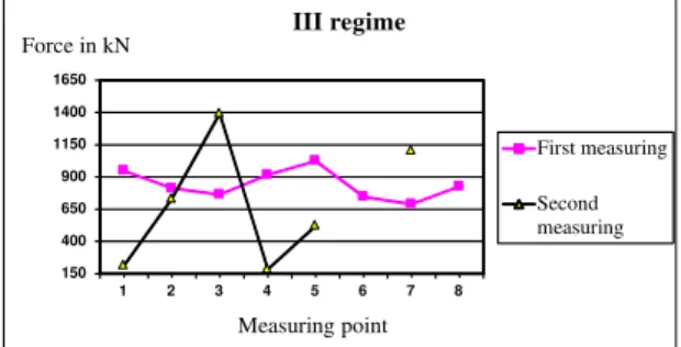 Fig. 9.  Static loads on the clamp dogs relative to the  characteristic positions of the carrying structure