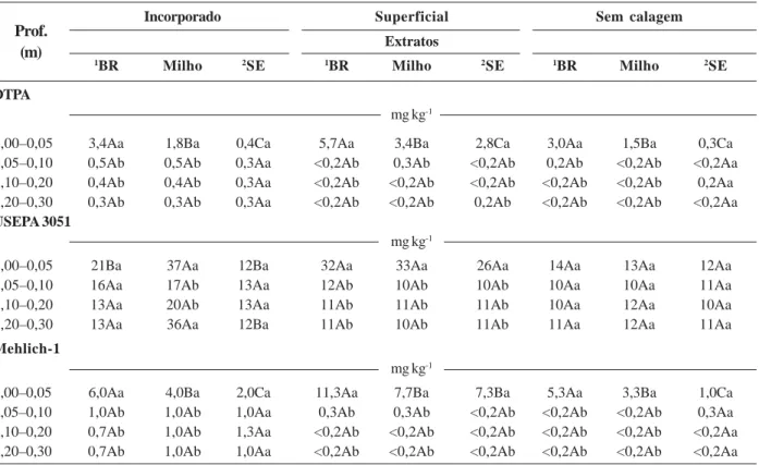 Tabela 2. Teores de Zn recuperados em diferentes profundidades de um Latossolo Vermelho distroférrico, típico pelos extratores DTPA, USEPA 3051 e Mehlich-1, após calagem com resíduo corretivo aplicado incorporado ao solo e na sua superfície